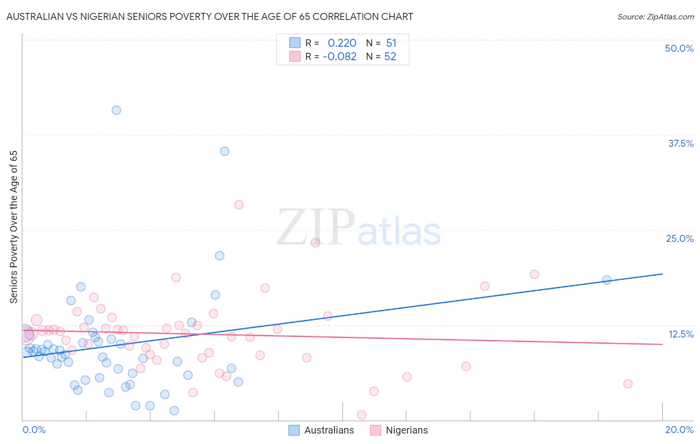 Australian vs Nigerian Seniors Poverty Over the Age of 65
