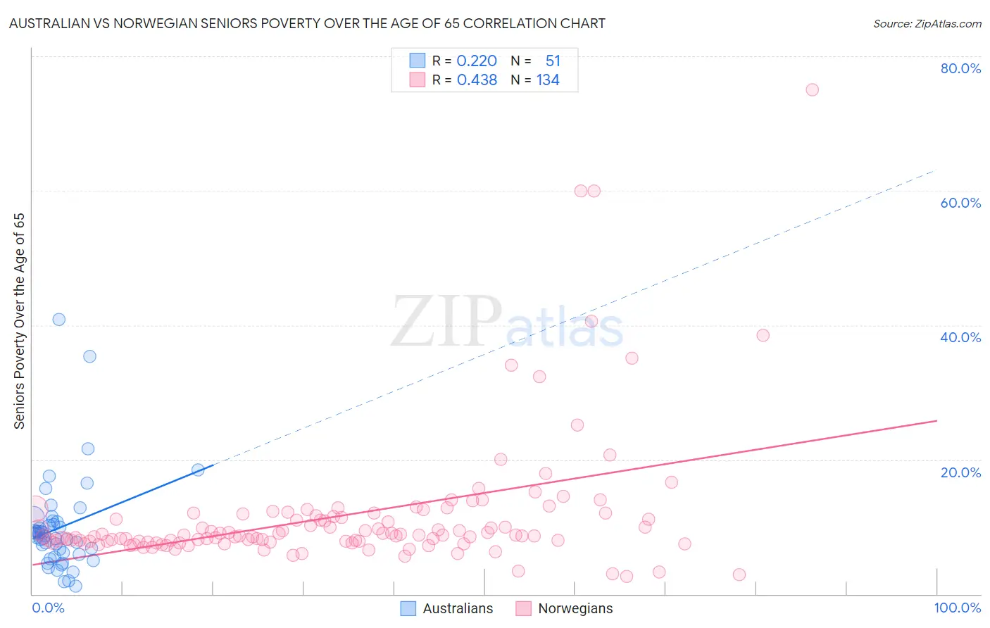 Australian vs Norwegian Seniors Poverty Over the Age of 65