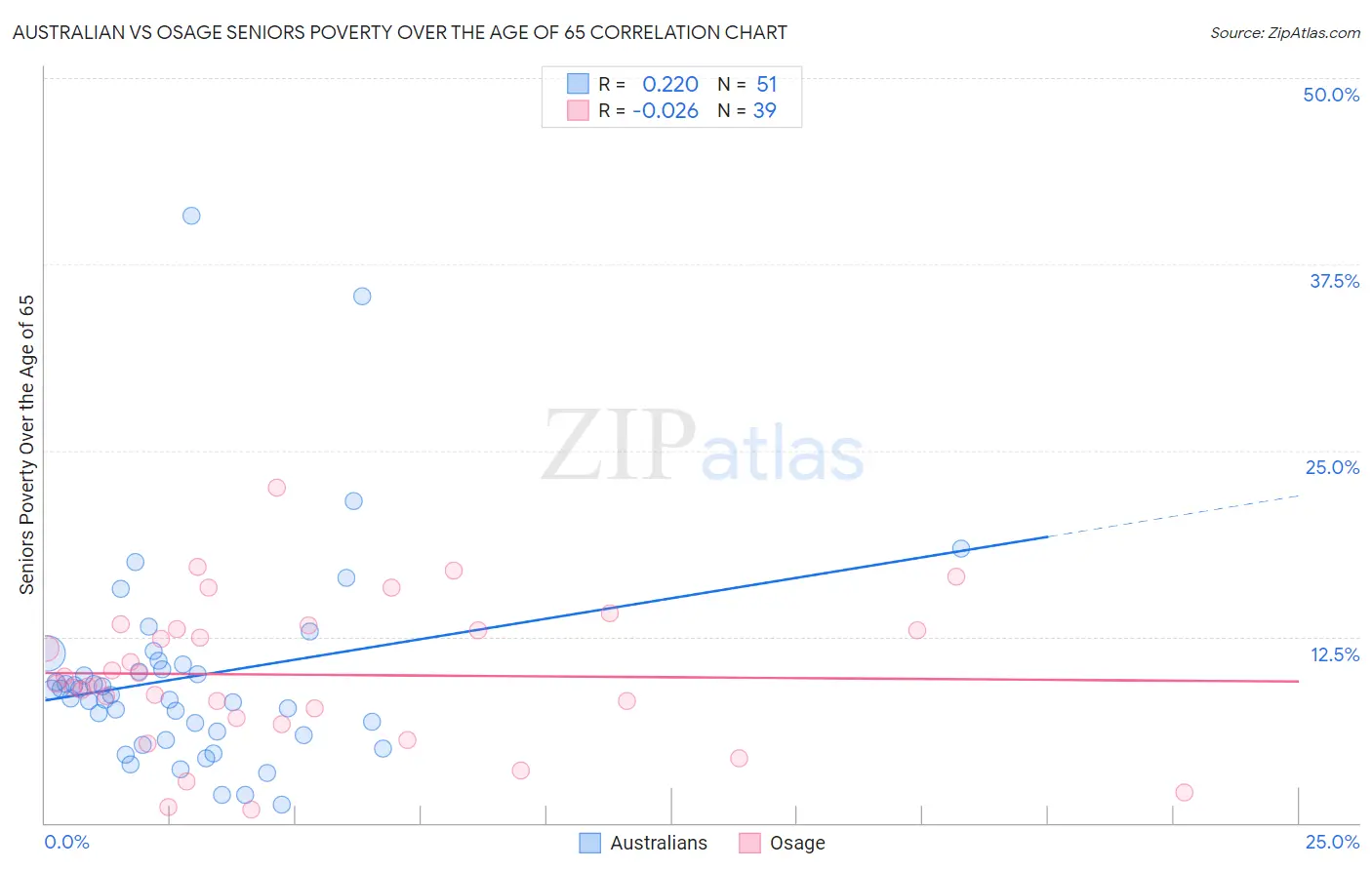 Australian vs Osage Seniors Poverty Over the Age of 65