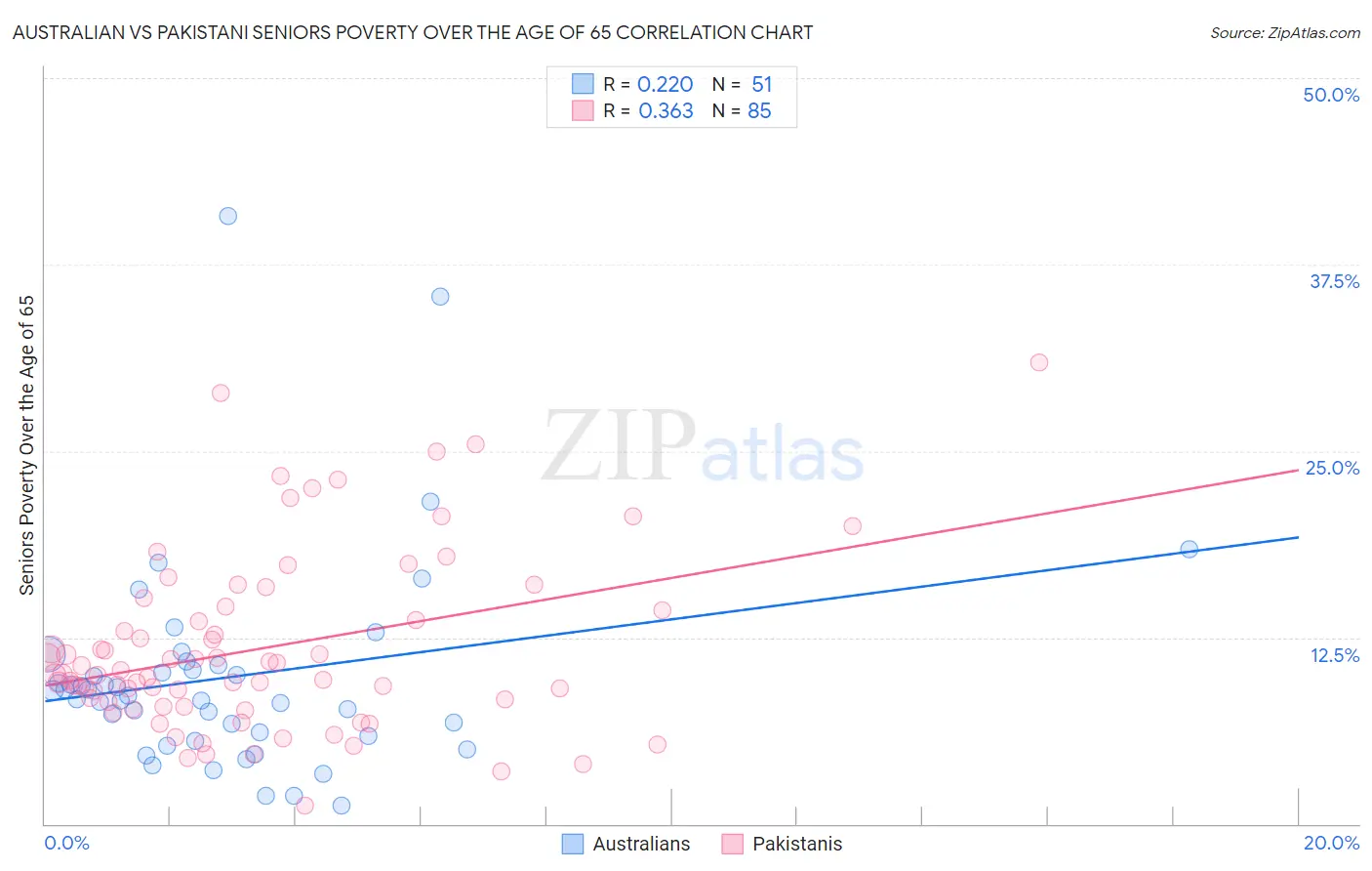 Australian vs Pakistani Seniors Poverty Over the Age of 65