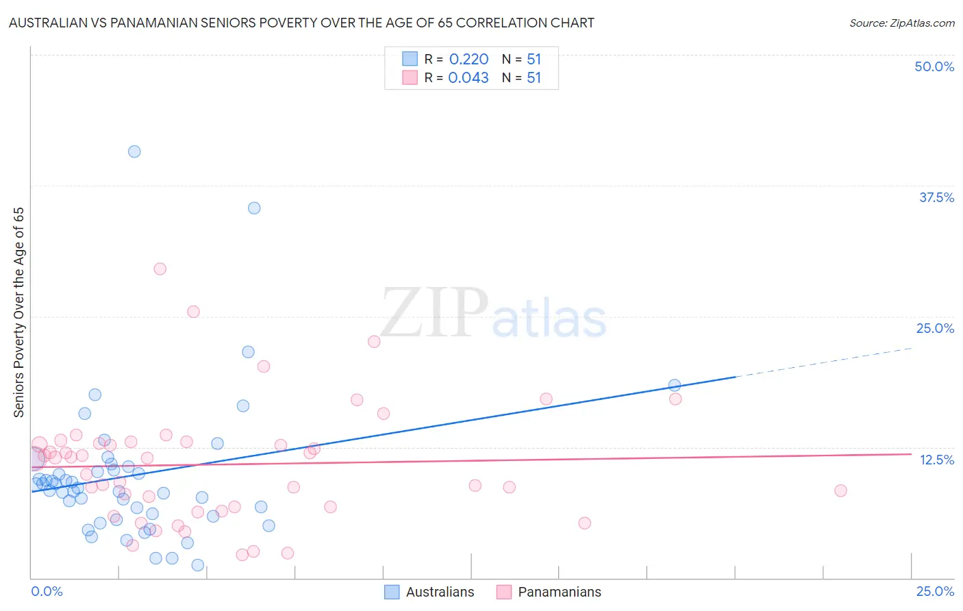 Australian vs Panamanian Seniors Poverty Over the Age of 65