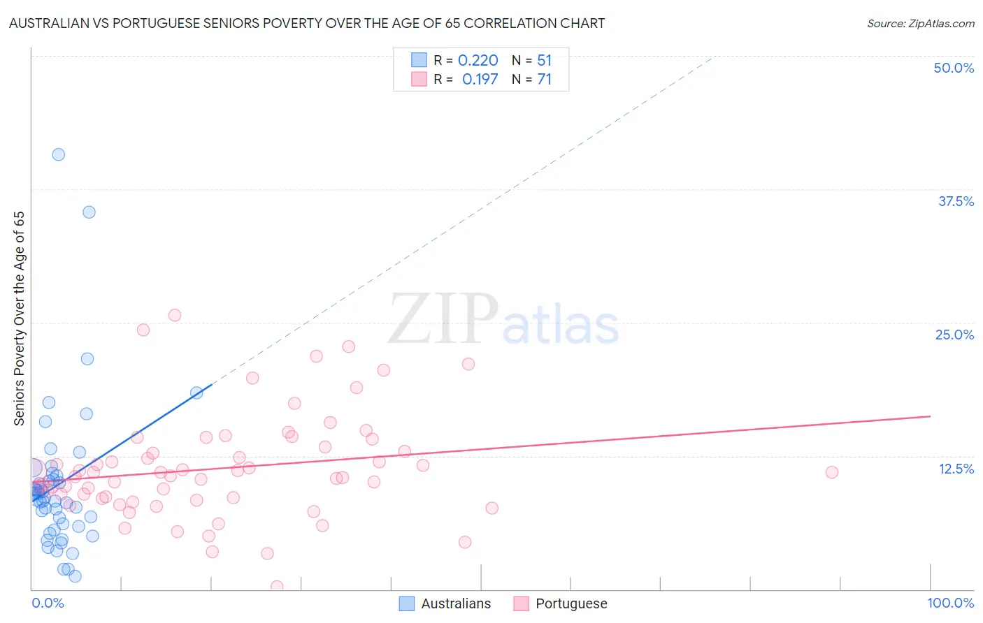 Australian vs Portuguese Seniors Poverty Over the Age of 65