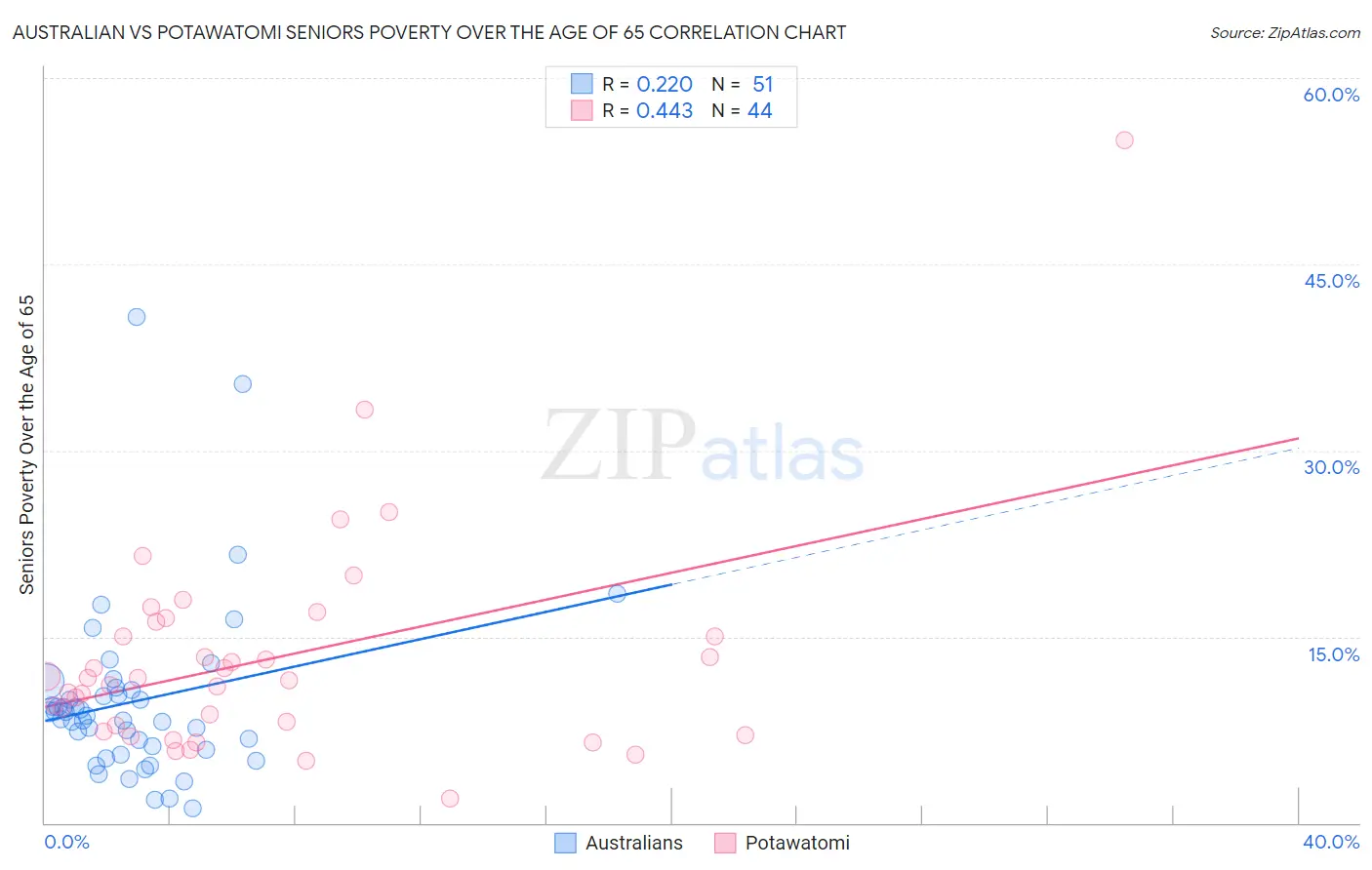 Australian vs Potawatomi Seniors Poverty Over the Age of 65