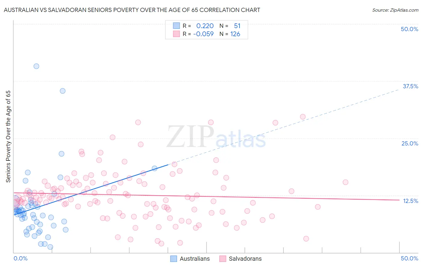 Australian vs Salvadoran Seniors Poverty Over the Age of 65