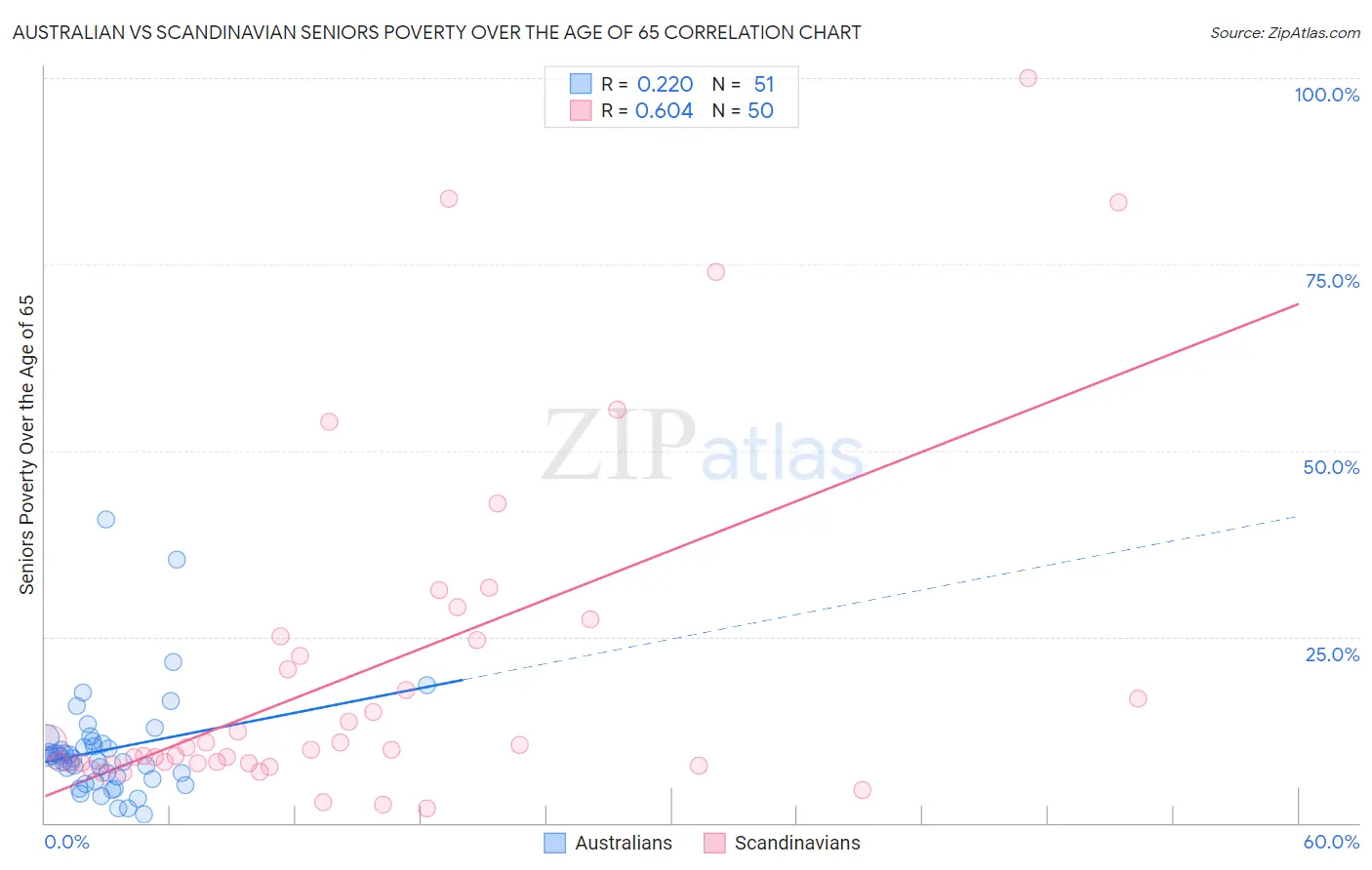 Australian vs Scandinavian Seniors Poverty Over the Age of 65