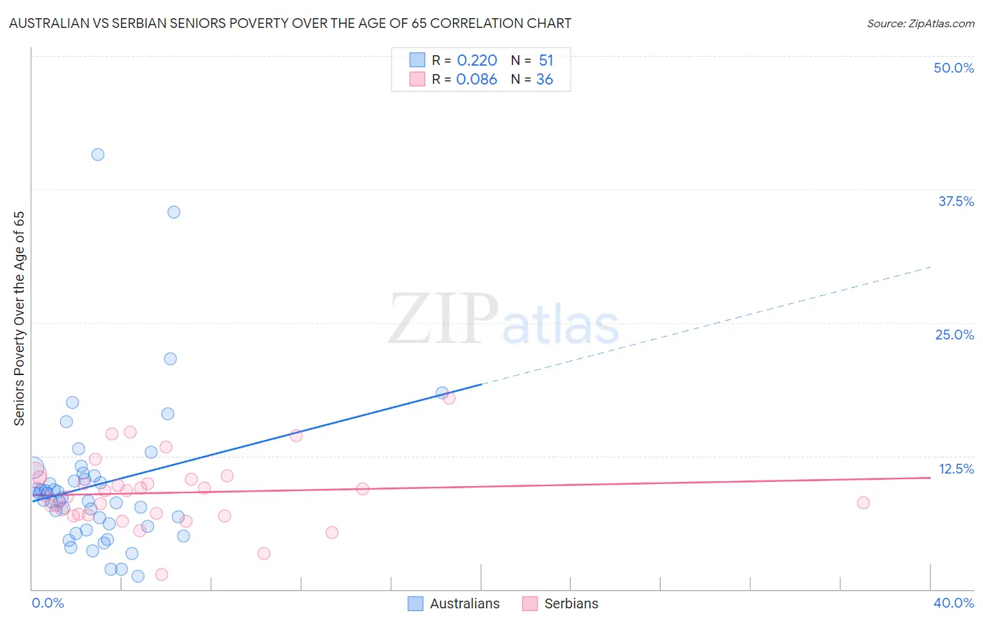 Australian vs Serbian Seniors Poverty Over the Age of 65