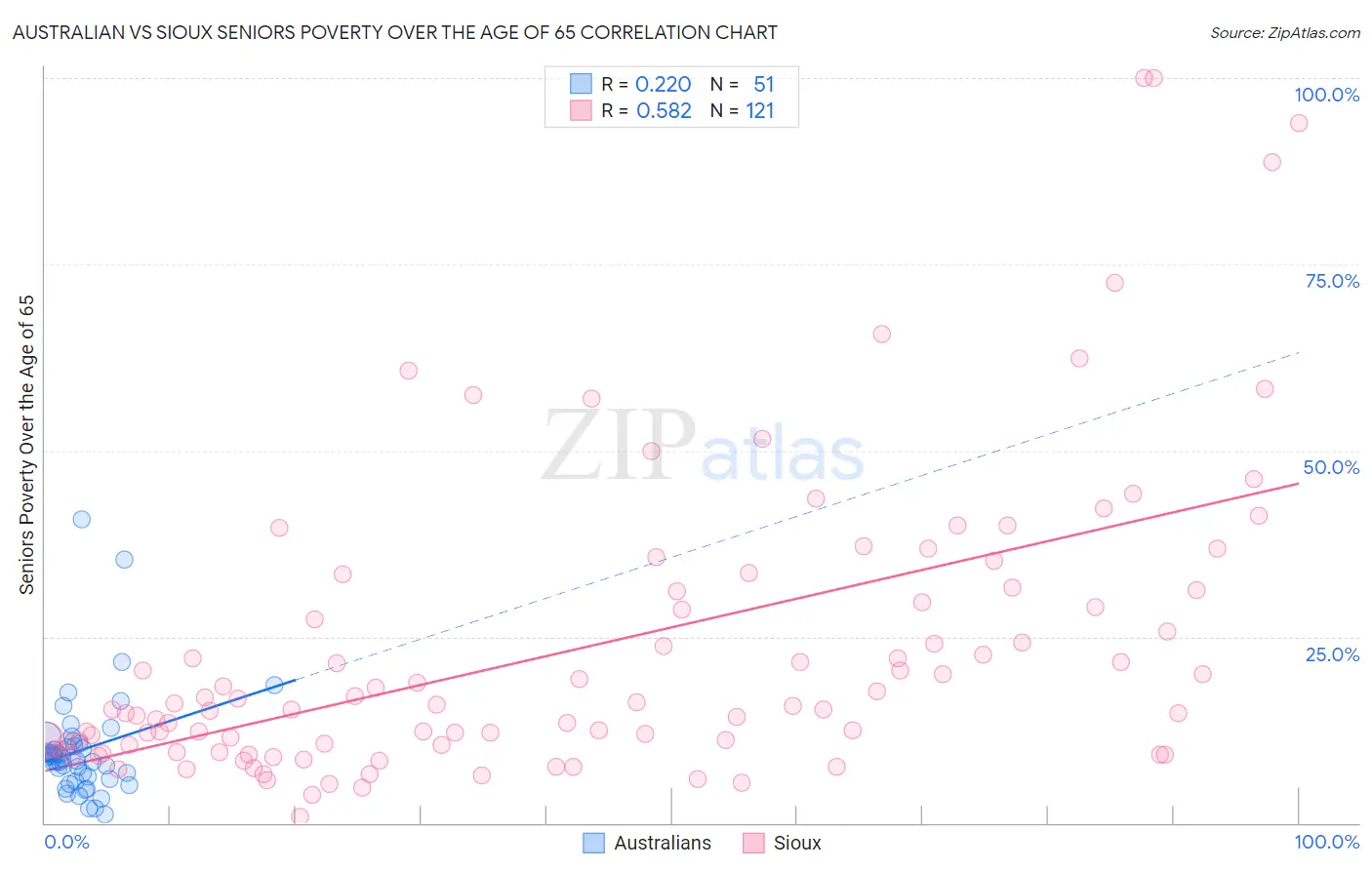 Australian vs Sioux Seniors Poverty Over the Age of 65