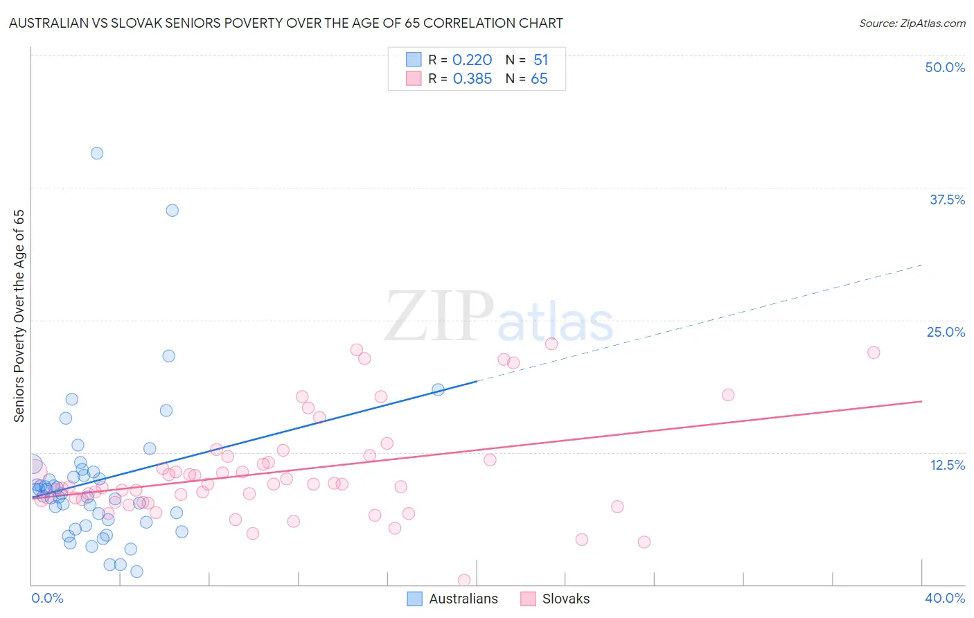 Australian vs Slovak Seniors Poverty Over the Age of 65