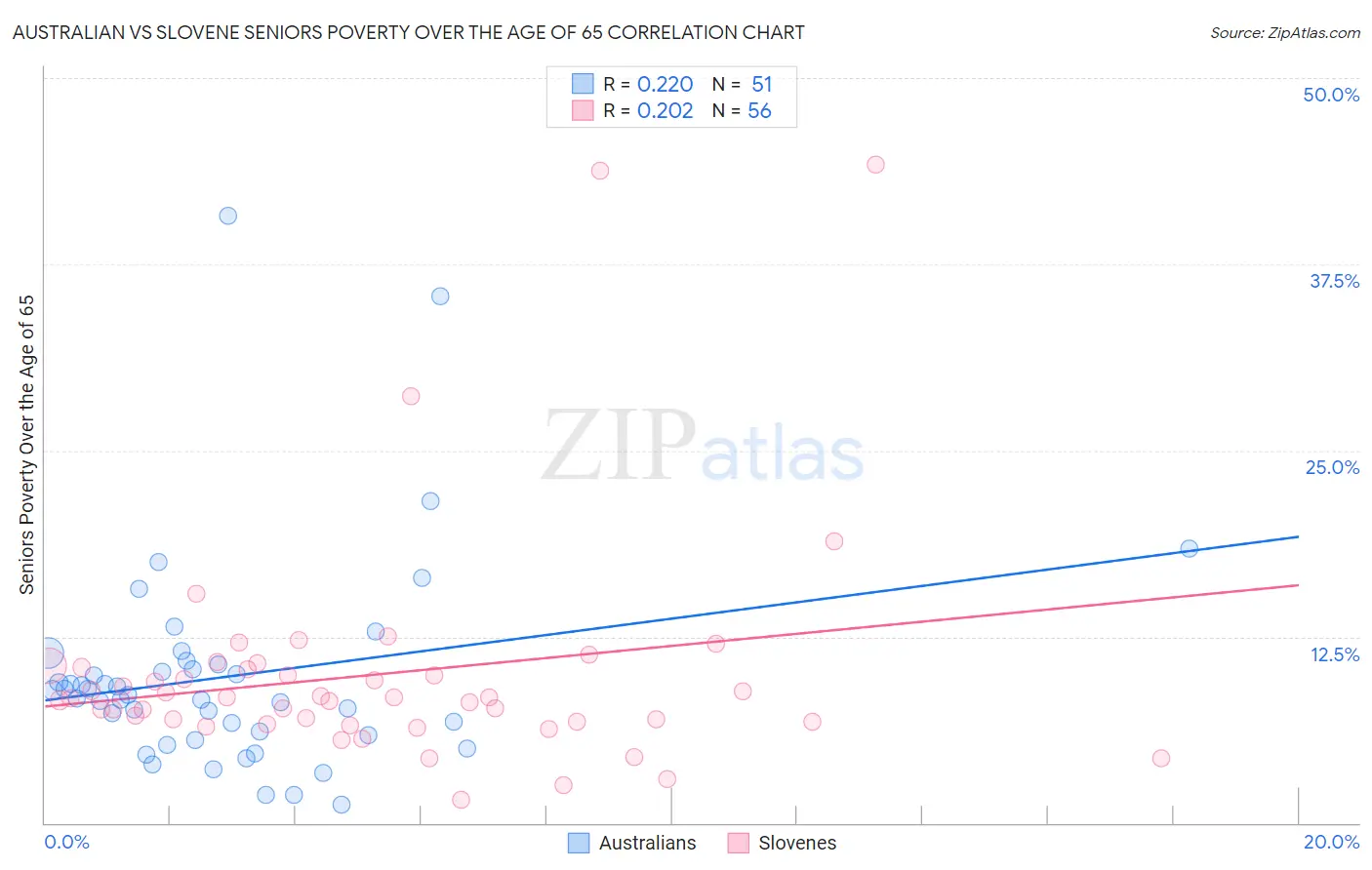 Australian vs Slovene Seniors Poverty Over the Age of 65