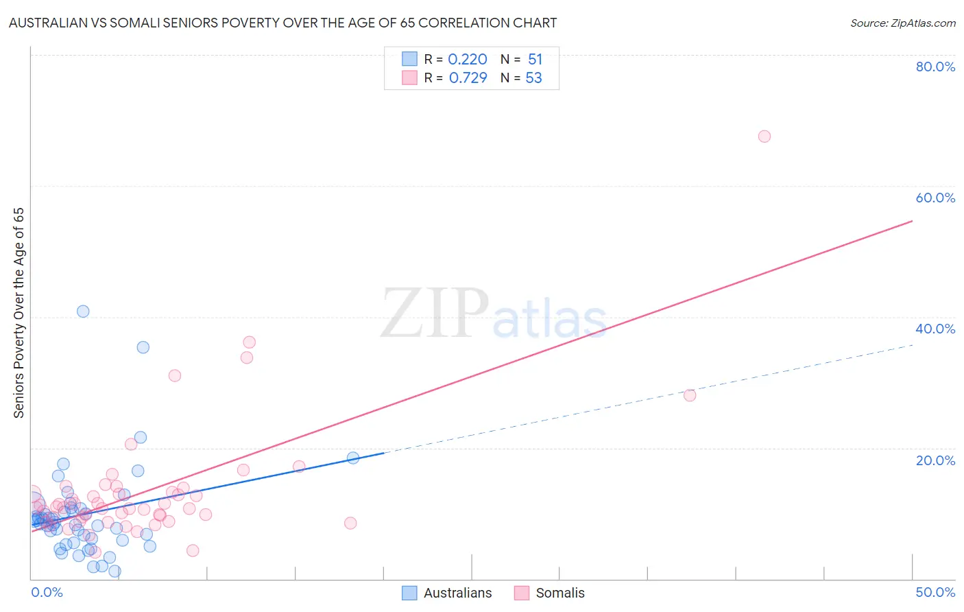 Australian vs Somali Seniors Poverty Over the Age of 65