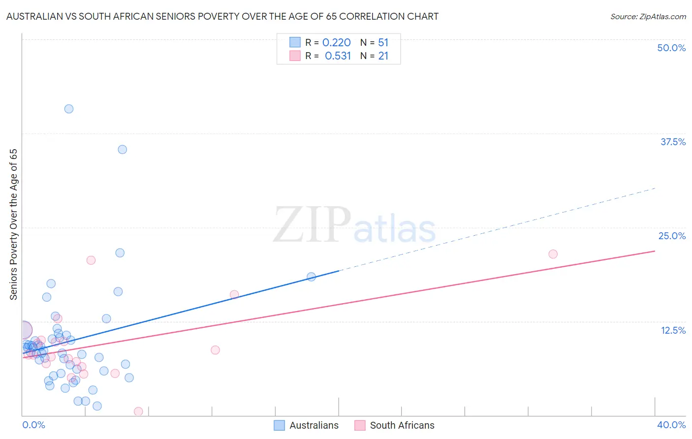 Australian vs South African Seniors Poverty Over the Age of 65