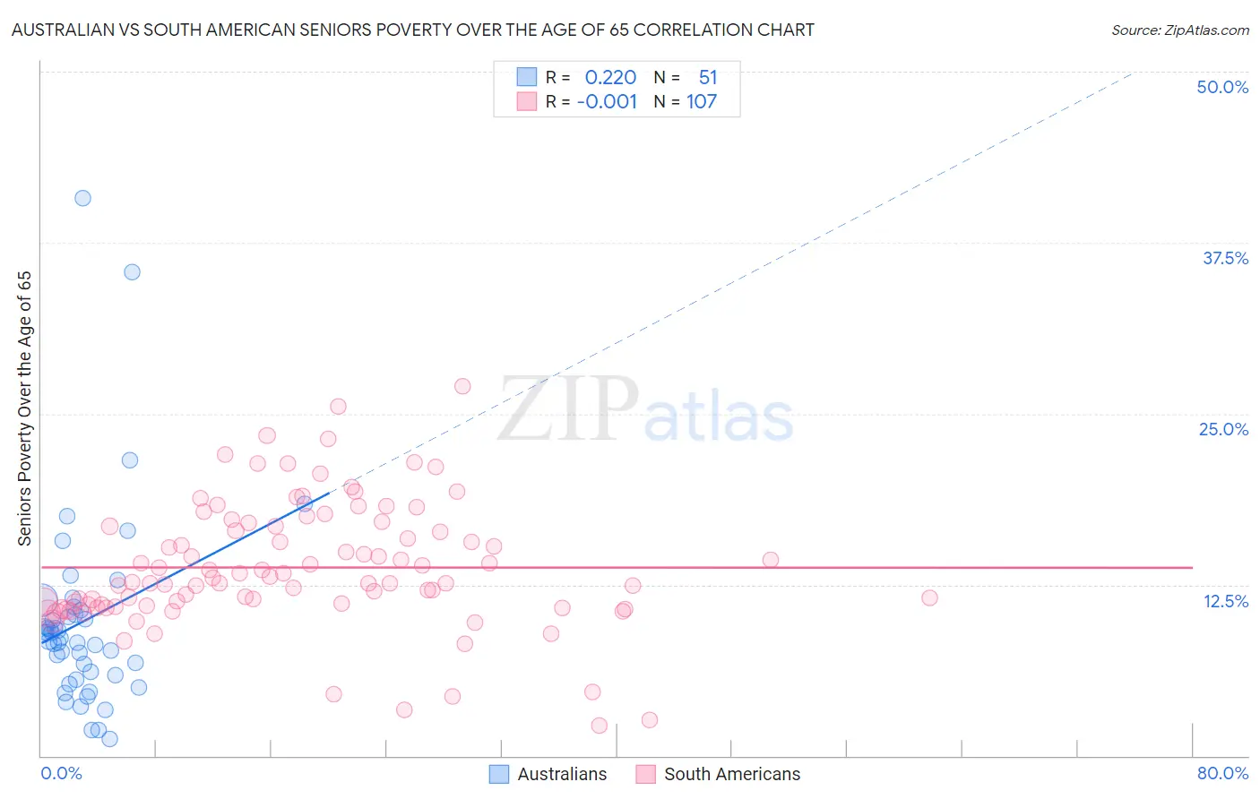 Australian vs South American Seniors Poverty Over the Age of 65