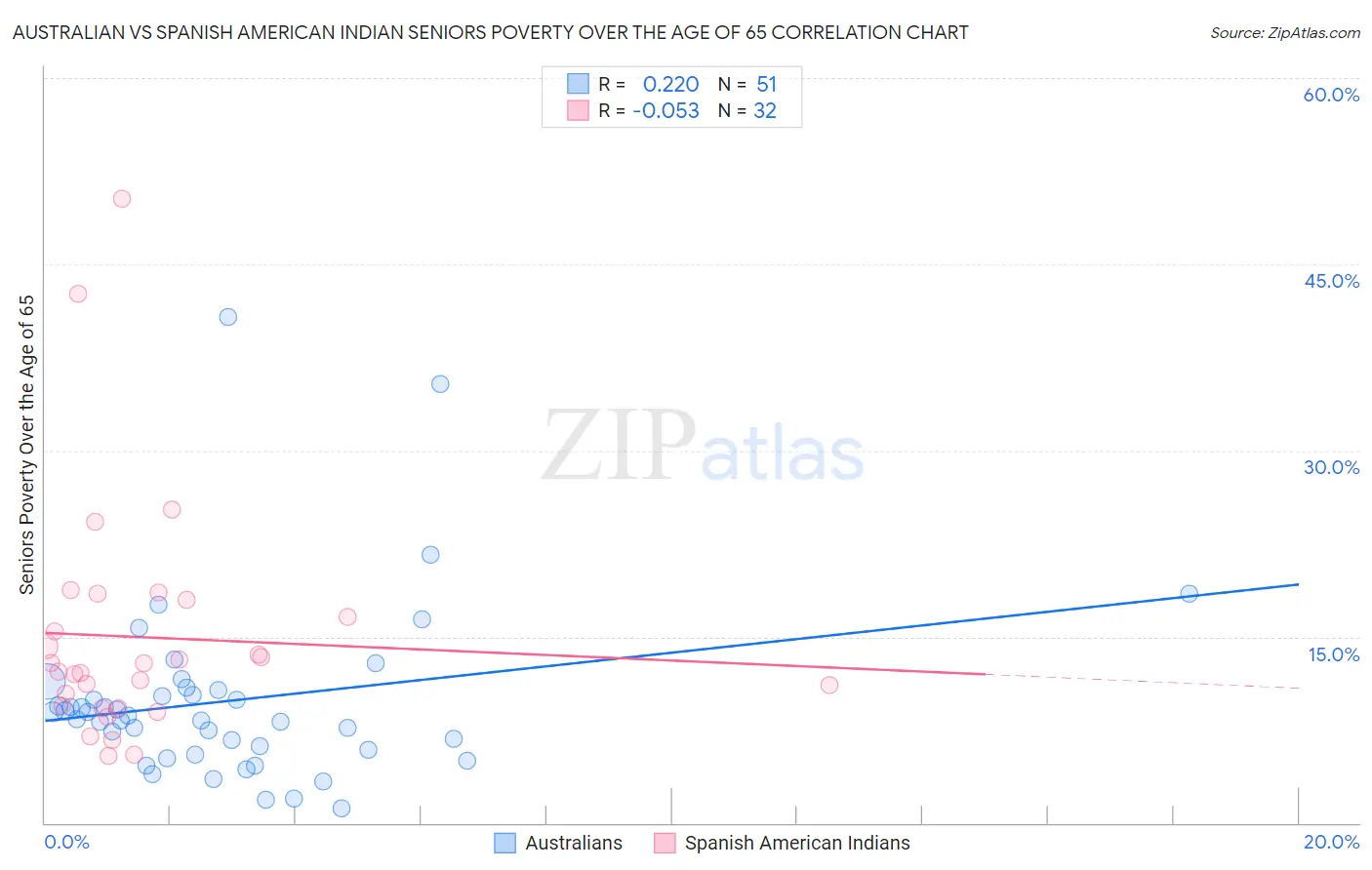 Australian vs Spanish American Indian Seniors Poverty Over the Age of 65