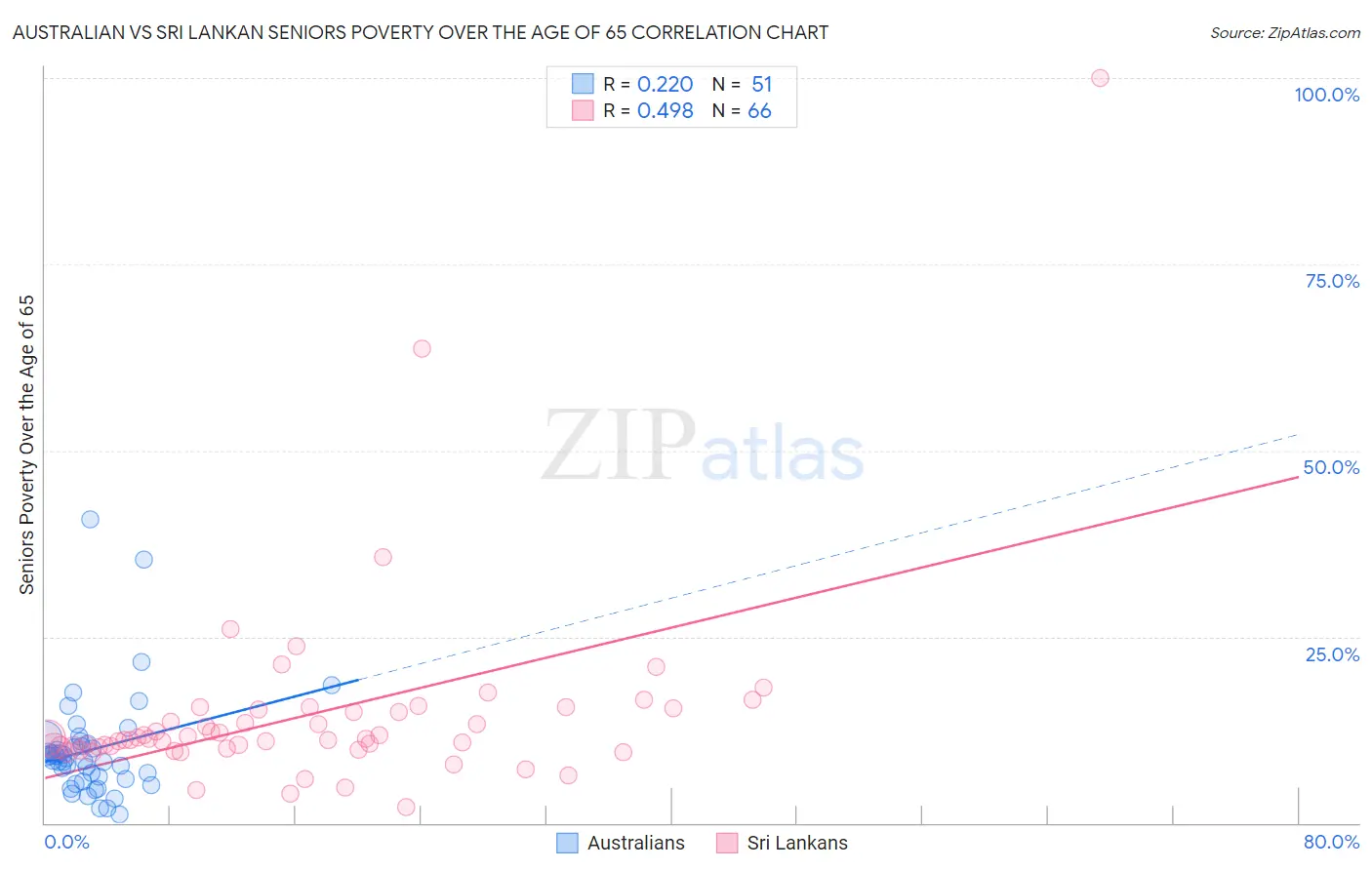 Australian vs Sri Lankan Seniors Poverty Over the Age of 65