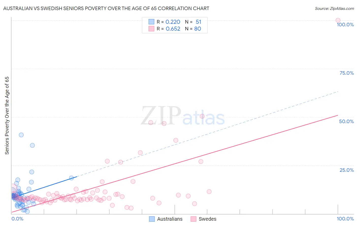 Australian vs Swedish Seniors Poverty Over the Age of 65