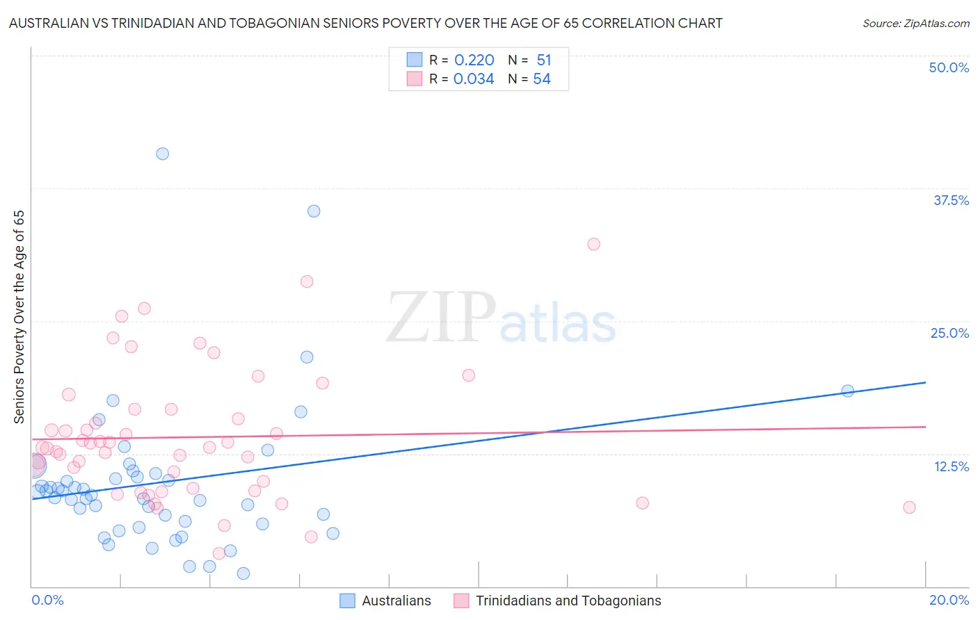 Australian vs Trinidadian and Tobagonian Seniors Poverty Over the Age of 65