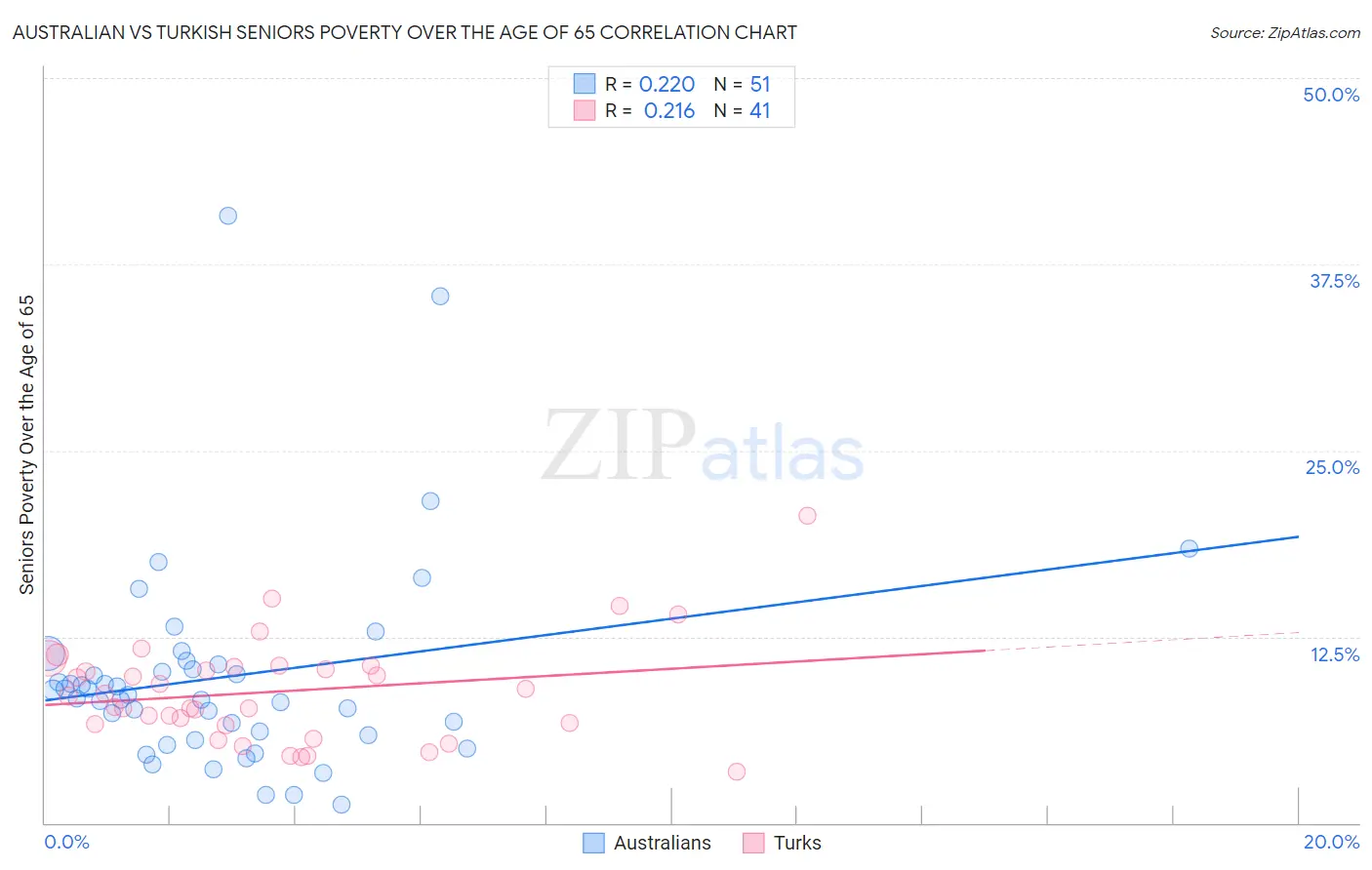 Australian vs Turkish Seniors Poverty Over the Age of 65