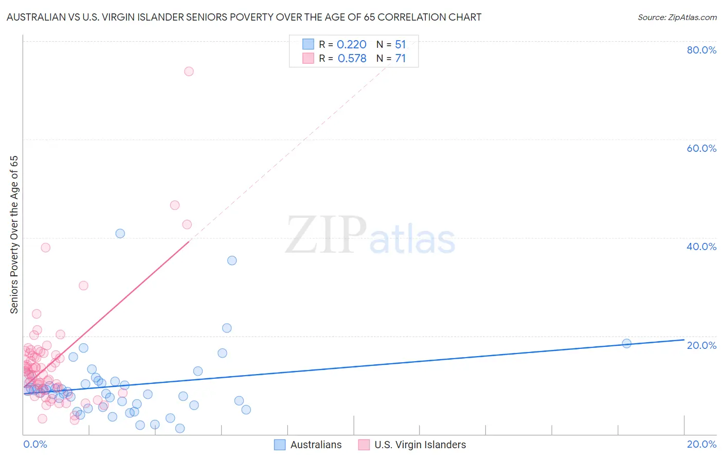 Australian vs U.S. Virgin Islander Seniors Poverty Over the Age of 65