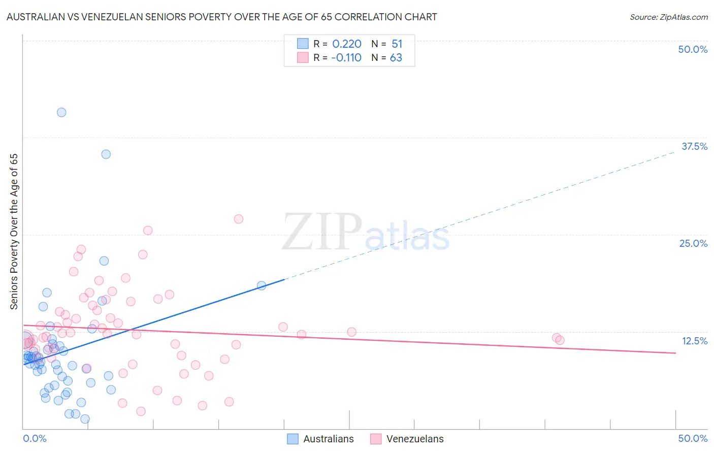 Australian vs Venezuelan Seniors Poverty Over the Age of 65