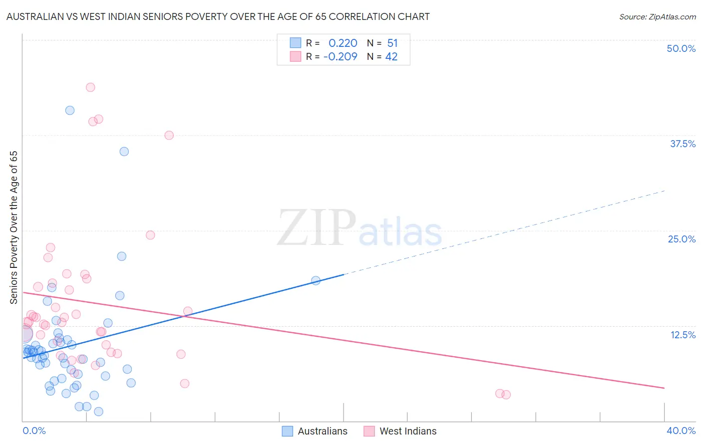 Australian vs West Indian Seniors Poverty Over the Age of 65