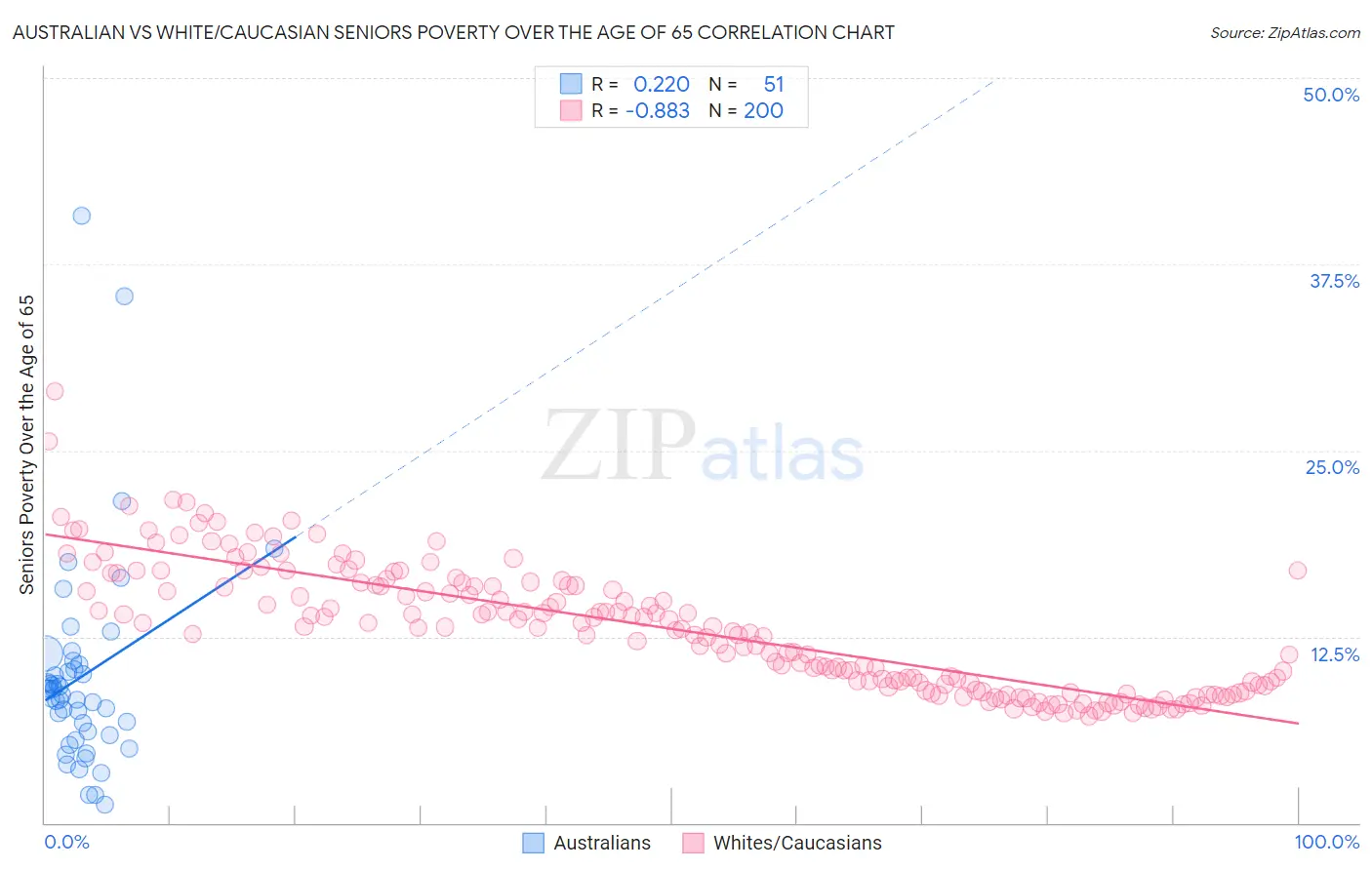 Australian vs White/Caucasian Seniors Poverty Over the Age of 65