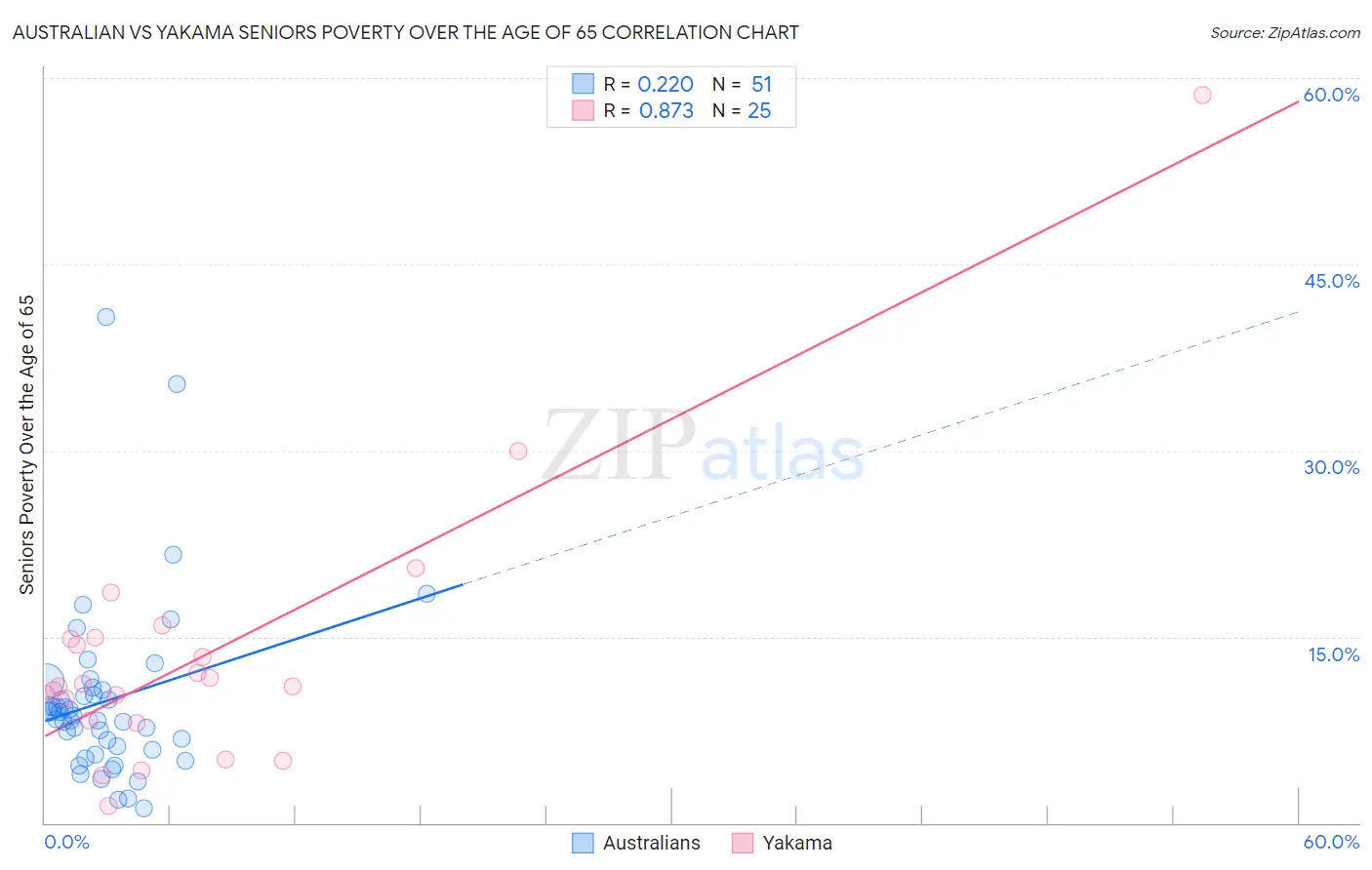 Australian vs Yakama Seniors Poverty Over the Age of 65