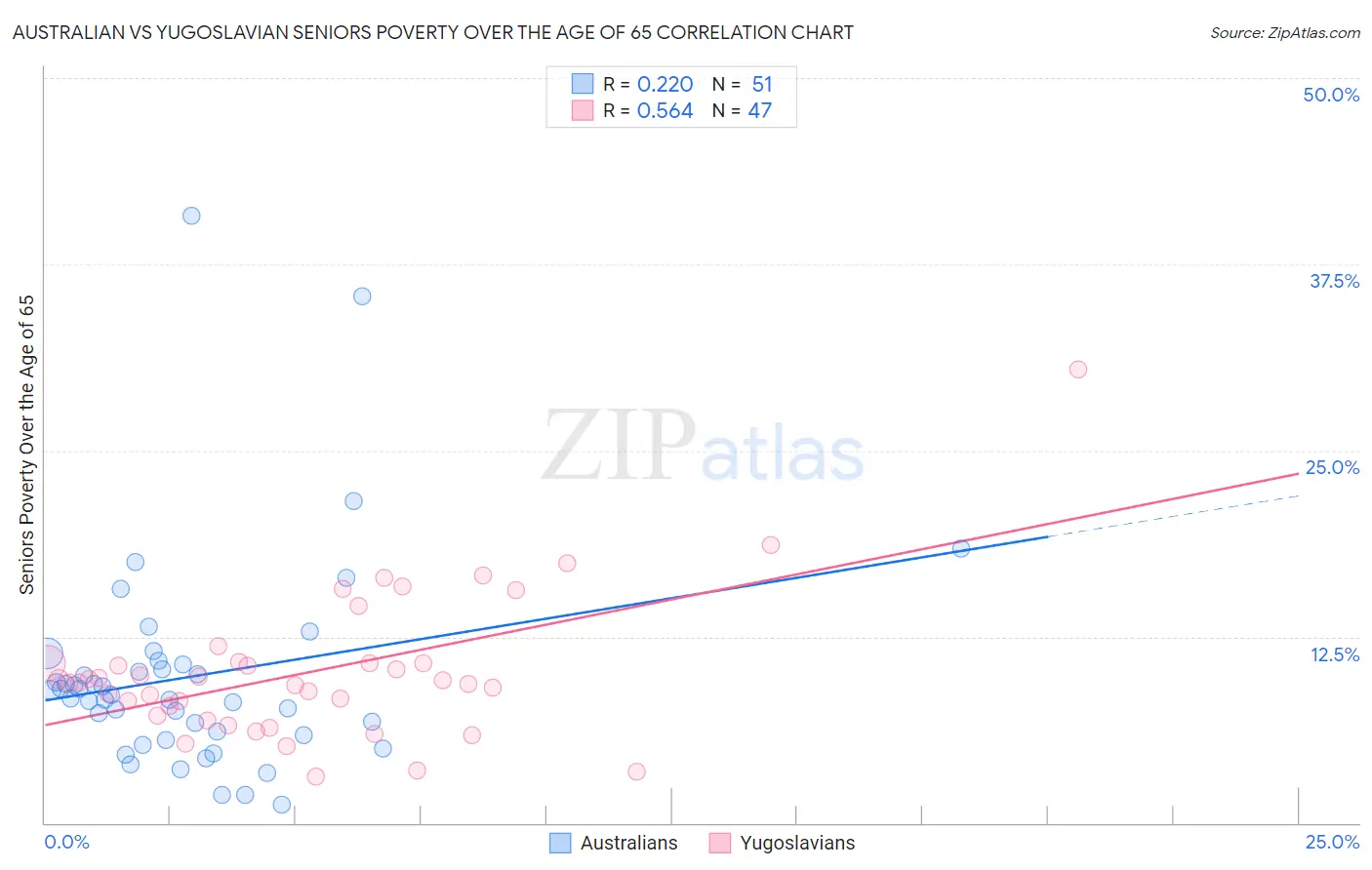 Australian vs Yugoslavian Seniors Poverty Over the Age of 65