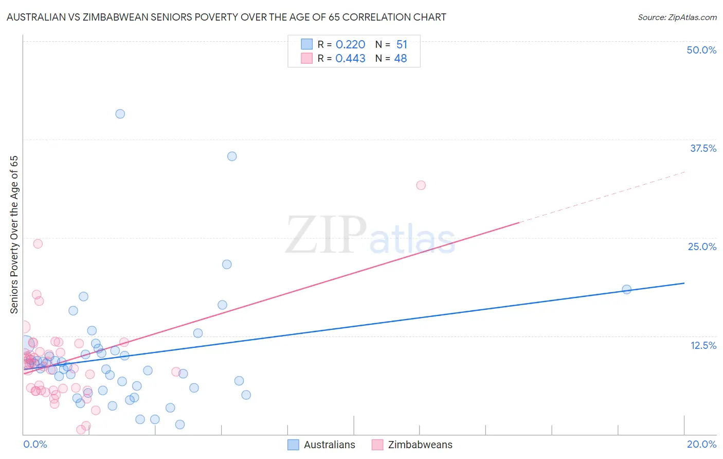 Australian vs Zimbabwean Seniors Poverty Over the Age of 65