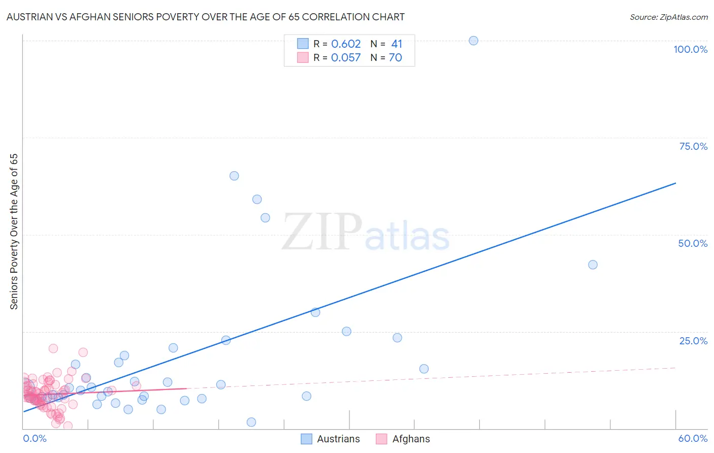 Austrian vs Afghan Seniors Poverty Over the Age of 65