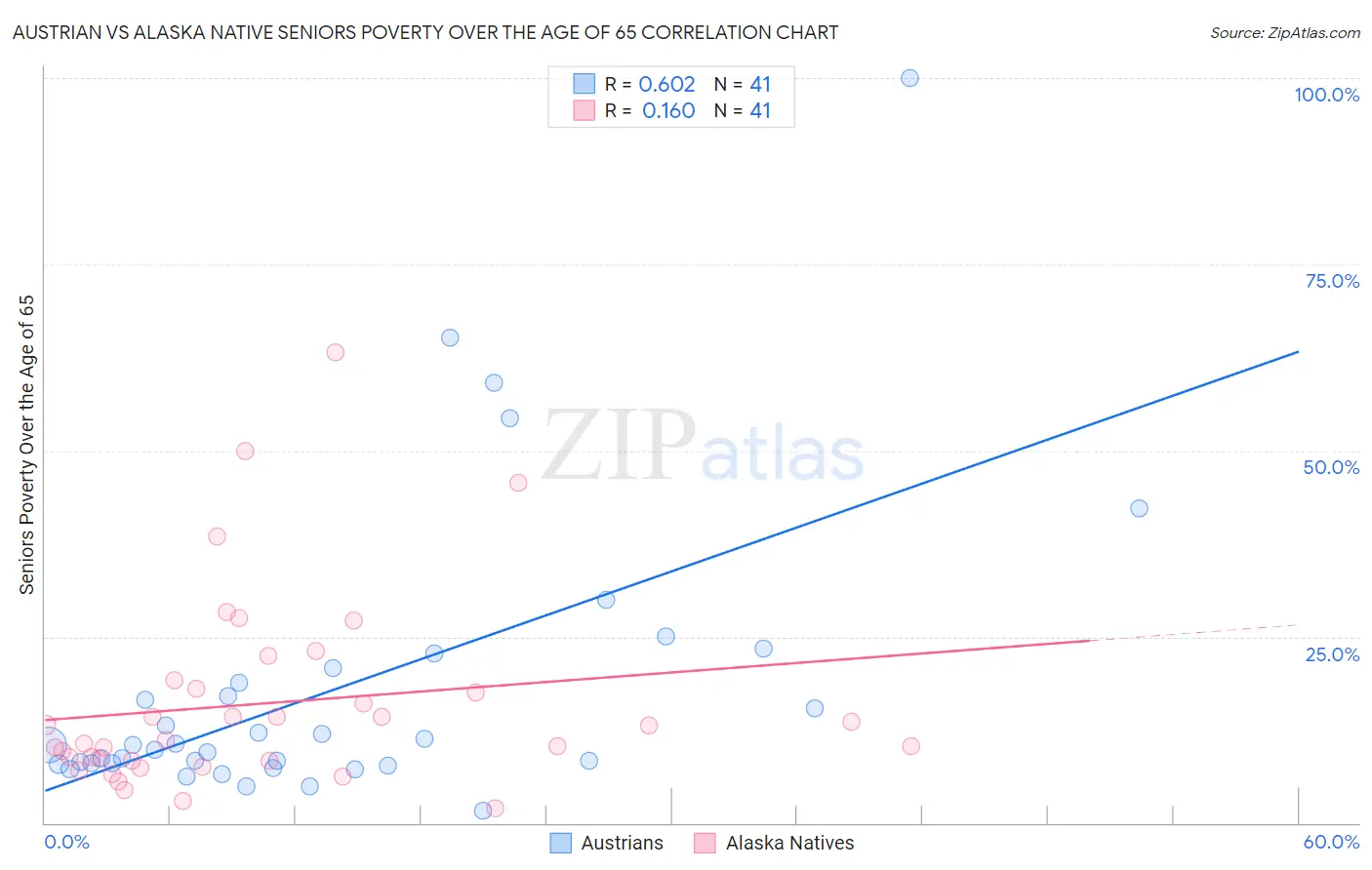 Austrian vs Alaska Native Seniors Poverty Over the Age of 65