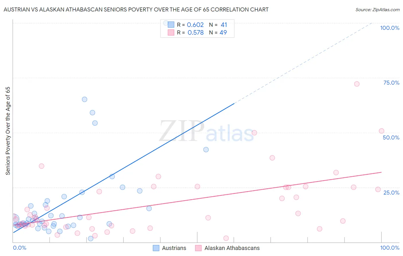 Austrian vs Alaskan Athabascan Seniors Poverty Over the Age of 65