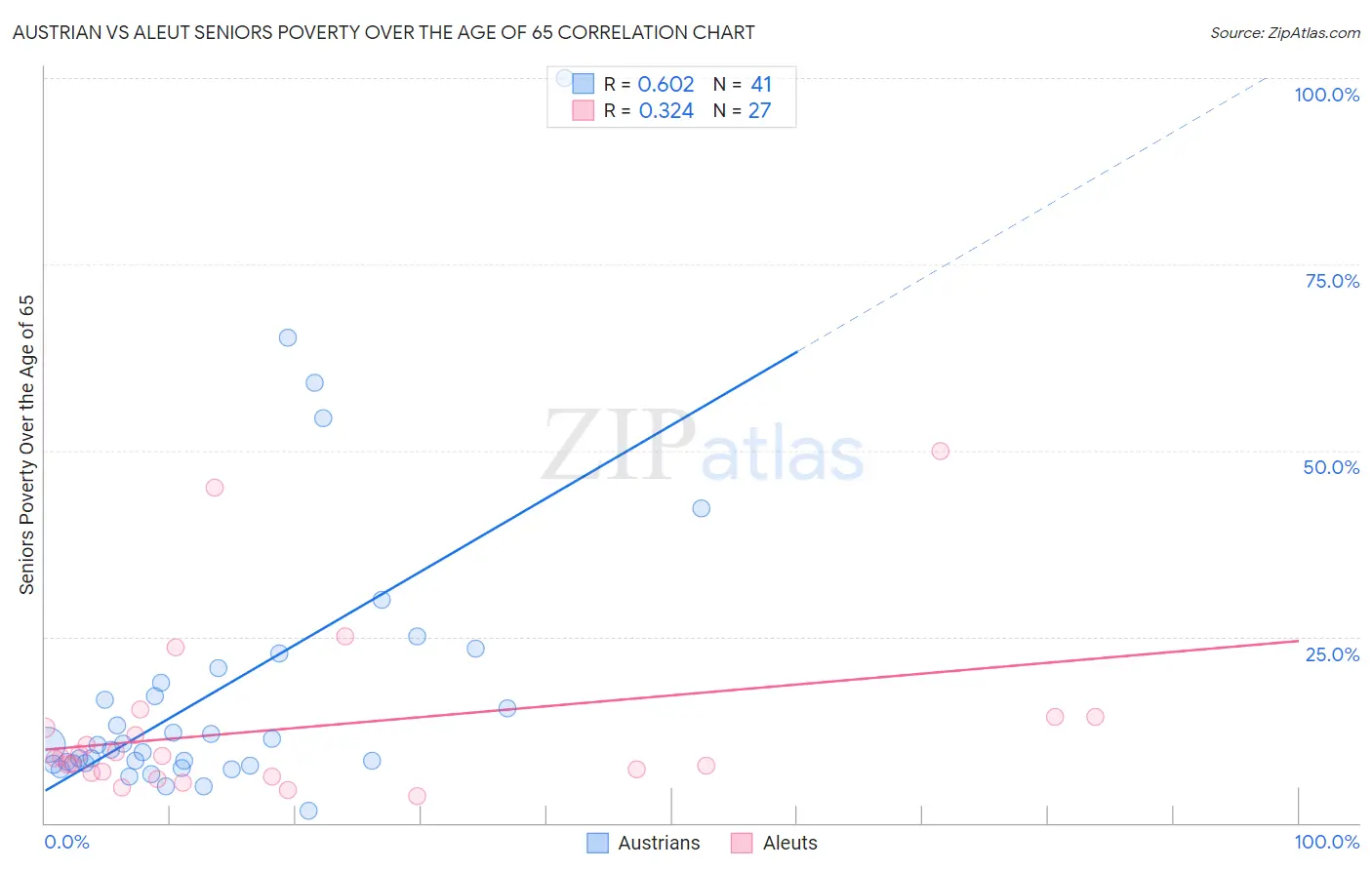 Austrian vs Aleut Seniors Poverty Over the Age of 65