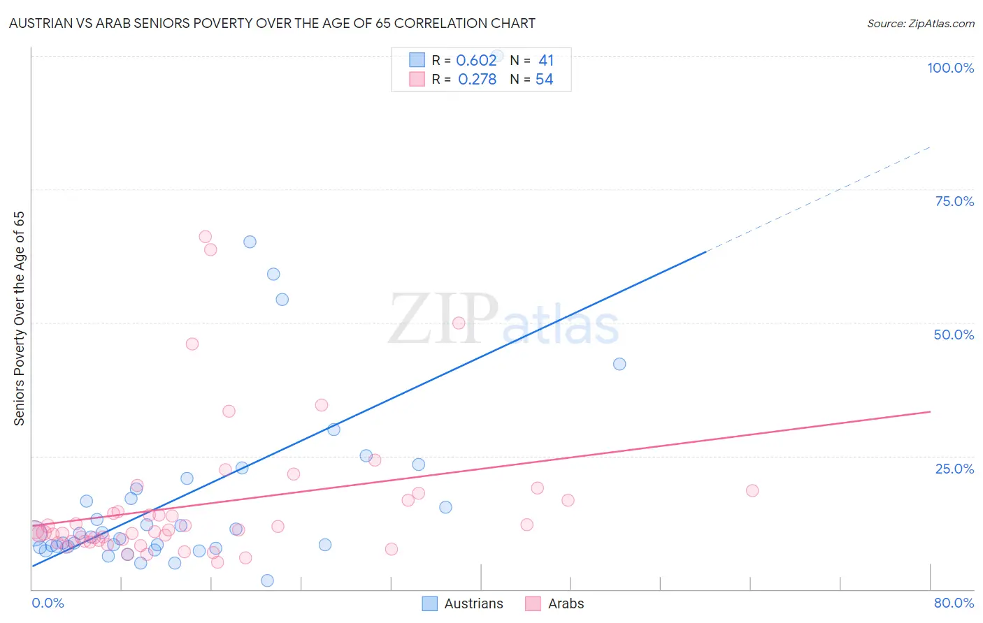 Austrian vs Arab Seniors Poverty Over the Age of 65