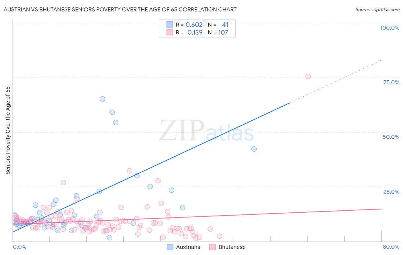 Austrian vs Bhutanese Seniors Poverty Over the Age of 65