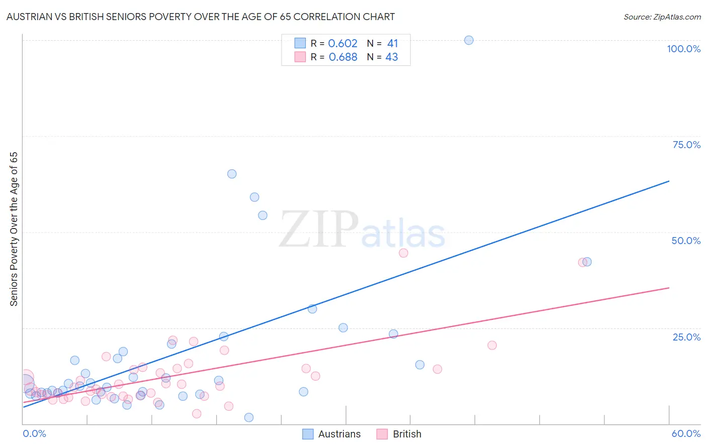 Austrian vs British Seniors Poverty Over the Age of 65