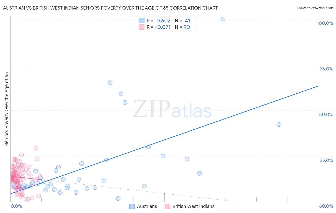Austrian vs British West Indian Seniors Poverty Over the Age of 65