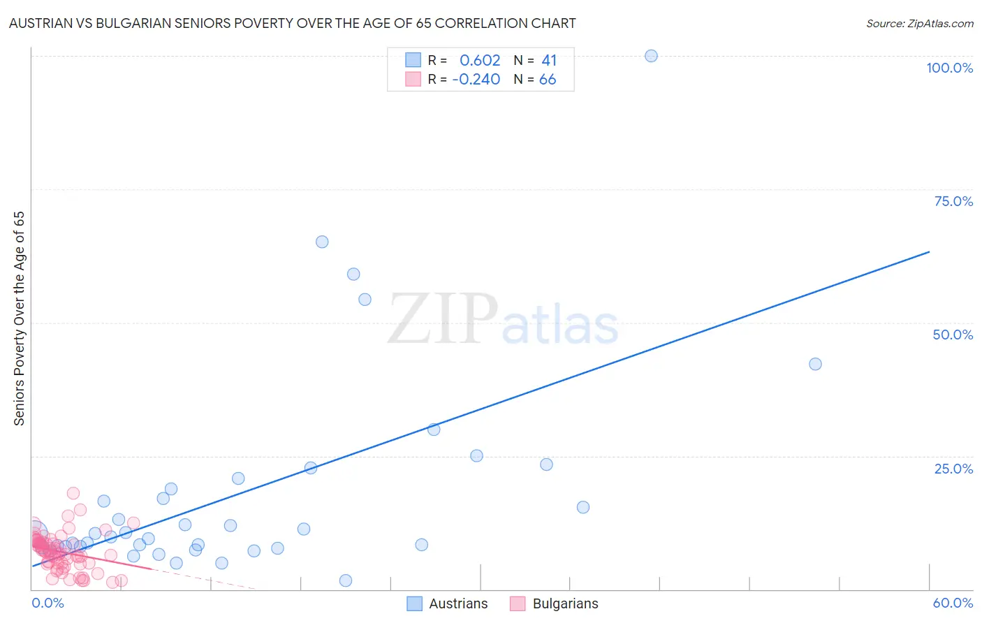 Austrian vs Bulgarian Seniors Poverty Over the Age of 65