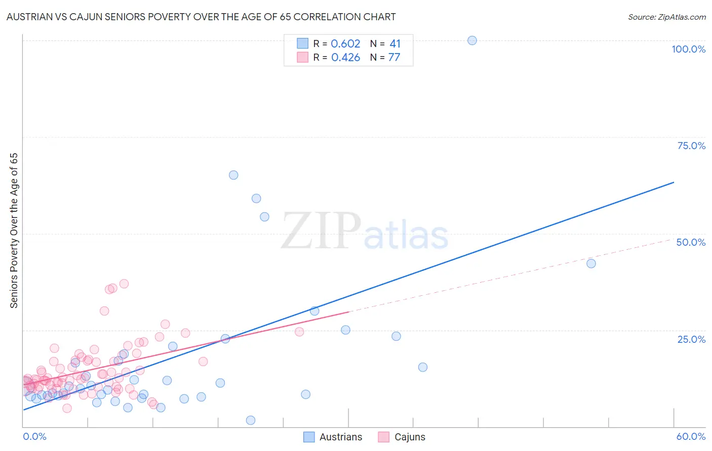 Austrian vs Cajun Seniors Poverty Over the Age of 65