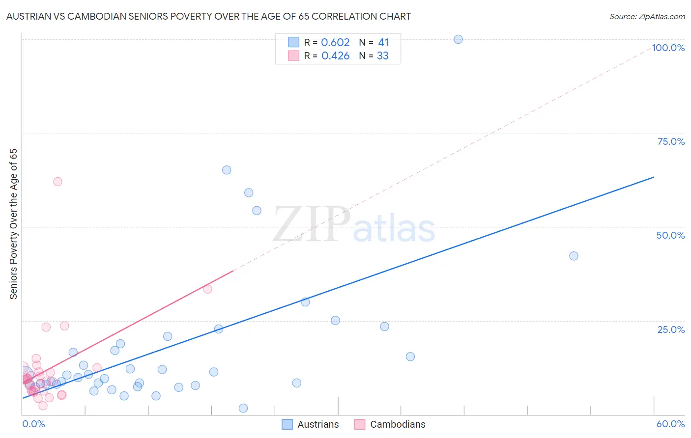 Austrian vs Cambodian Seniors Poverty Over the Age of 65