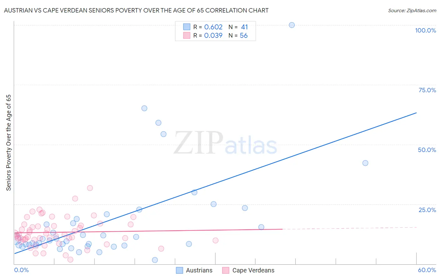 Austrian vs Cape Verdean Seniors Poverty Over the Age of 65