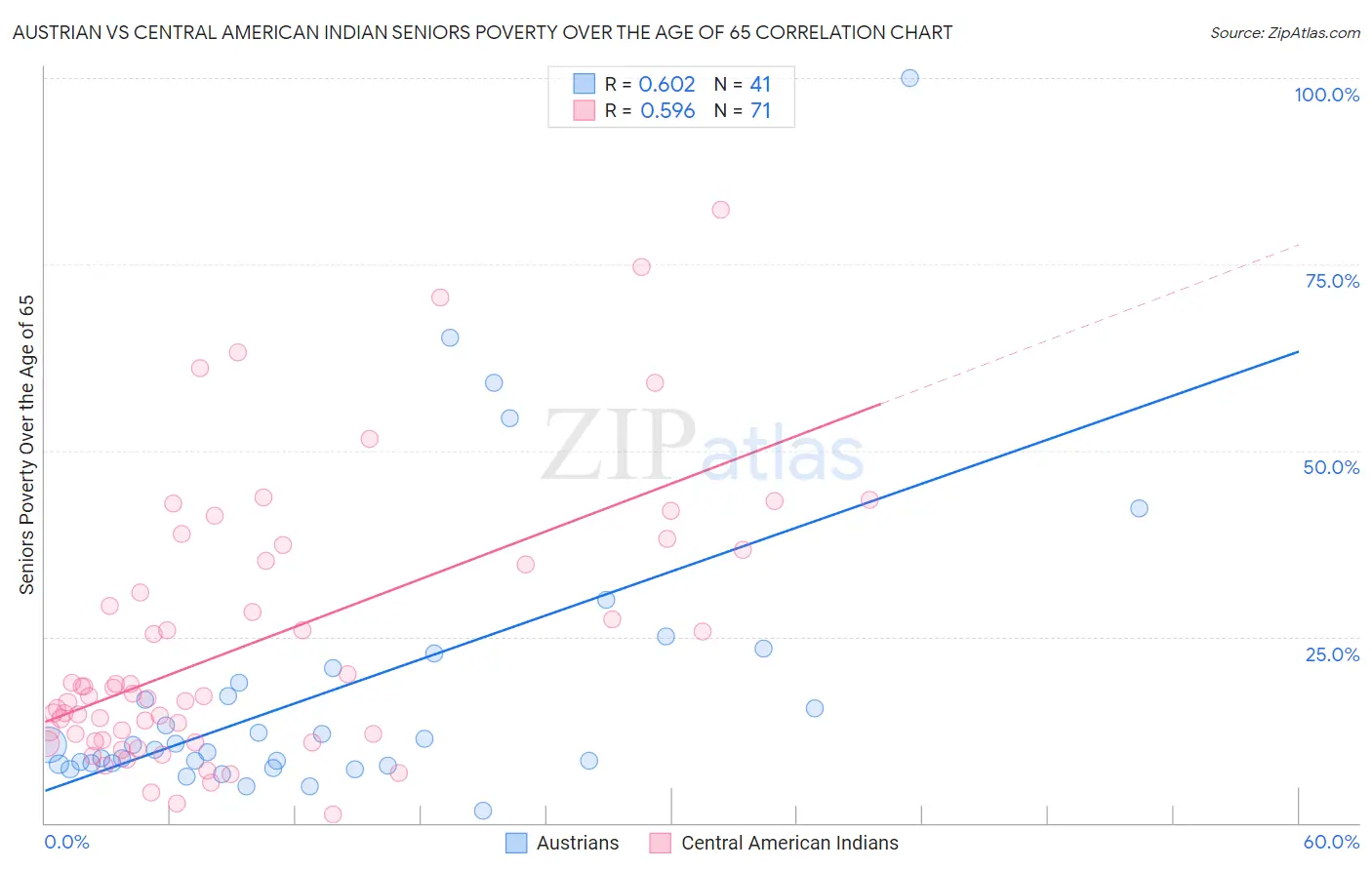 Austrian vs Central American Indian Seniors Poverty Over the Age of 65