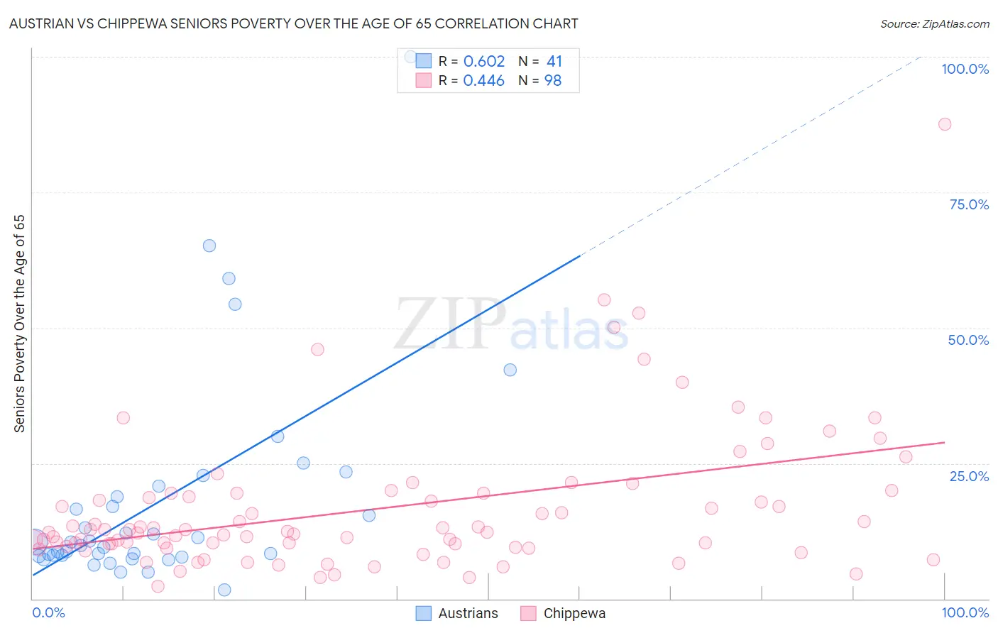 Austrian vs Chippewa Seniors Poverty Over the Age of 65