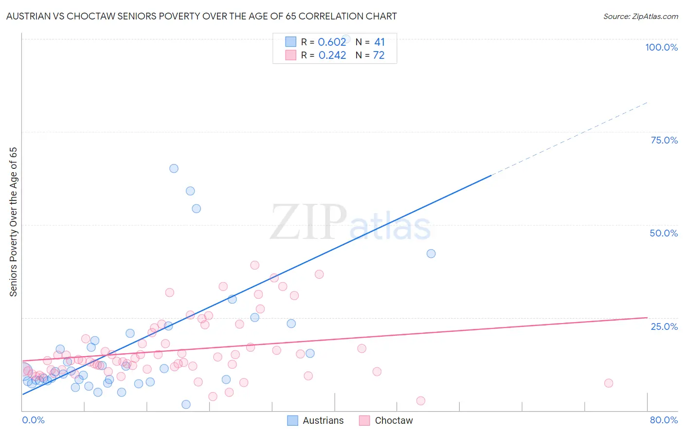 Austrian vs Choctaw Seniors Poverty Over the Age of 65