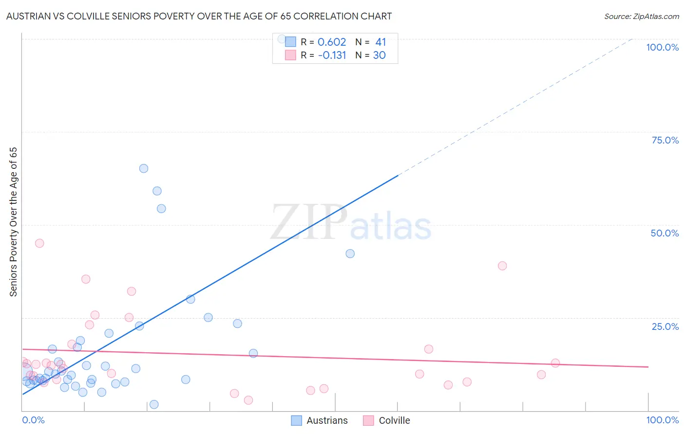 Austrian vs Colville Seniors Poverty Over the Age of 65