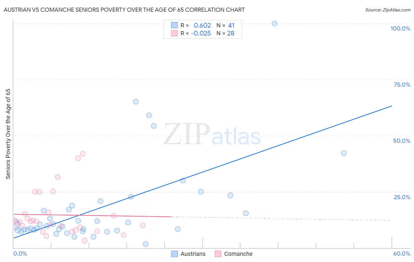 Austrian vs Comanche Seniors Poverty Over the Age of 65