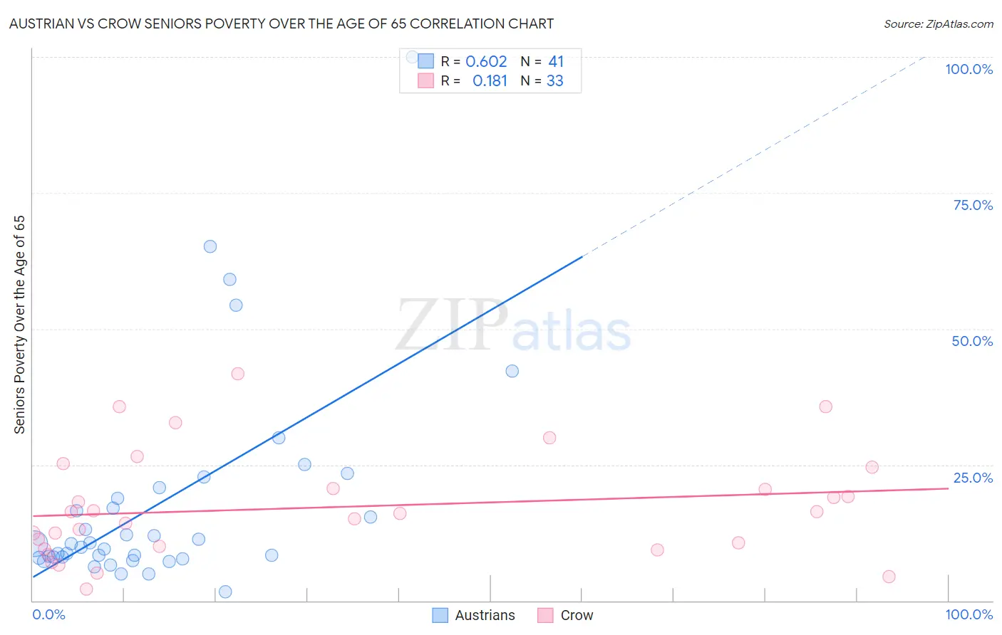 Austrian vs Crow Seniors Poverty Over the Age of 65