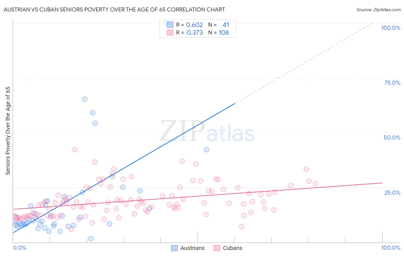 Austrian vs Cuban Seniors Poverty Over the Age of 65