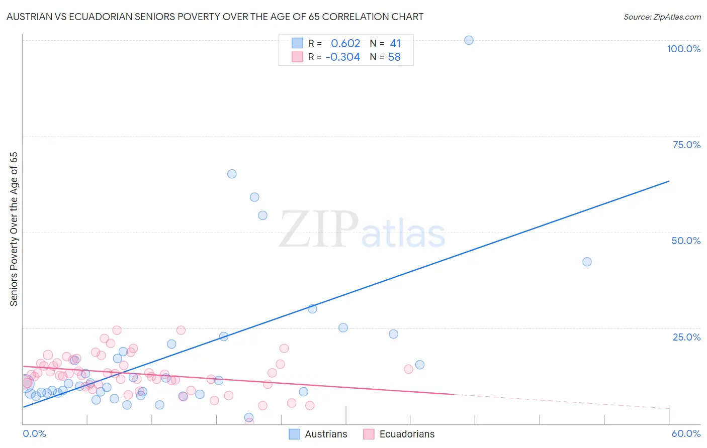 Austrian vs Ecuadorian Seniors Poverty Over the Age of 65