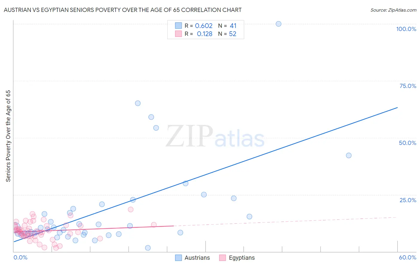 Austrian vs Egyptian Seniors Poverty Over the Age of 65