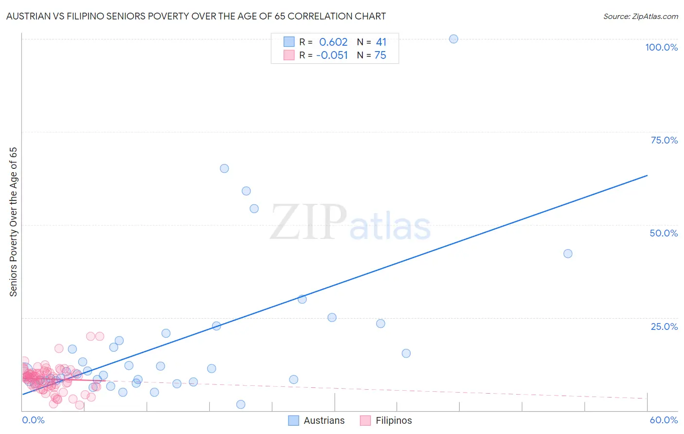 Austrian vs Filipino Seniors Poverty Over the Age of 65